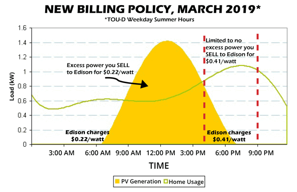 Graph: New SCE Billing Policy Effective March 2019