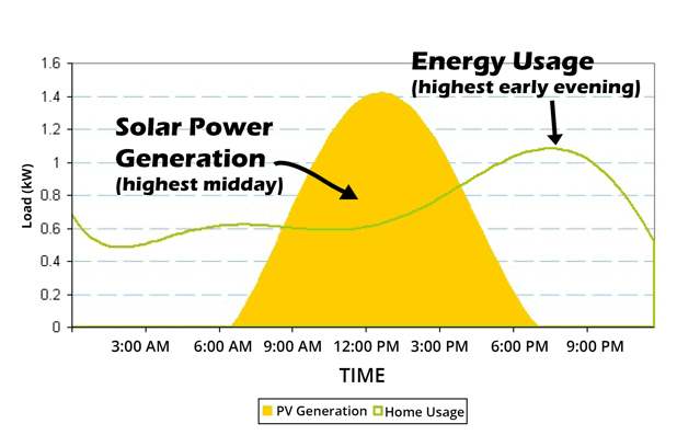 Graph: Solar Power Generation and Energy Usage 