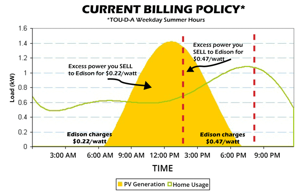 Graph: Current SCE Billing Policy