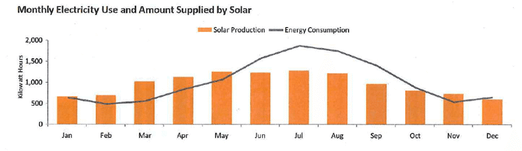 Monthly Electricity Use and Amount Supplied by Solar 