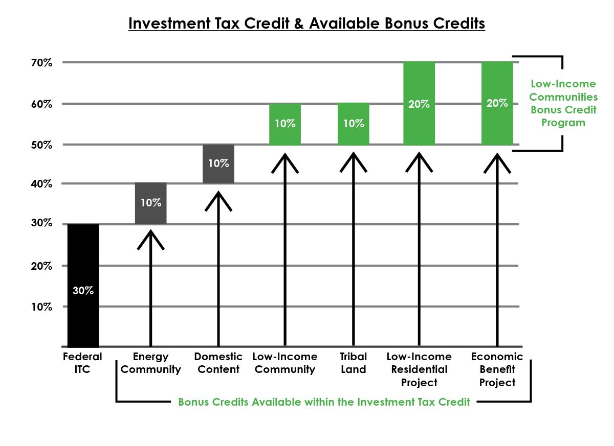 A graph that illustrates the Investment Tax Credit and its additional tax adders.