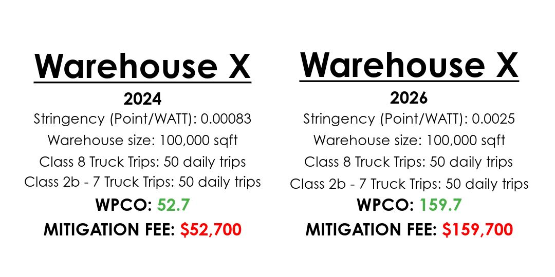 Warehouse X, mitigation fee example