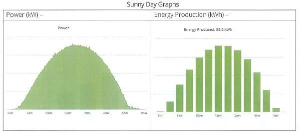 Graph: solar energy on a cloudy day