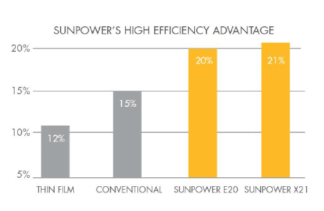 SunPower's High Efficiency Advantage Graph