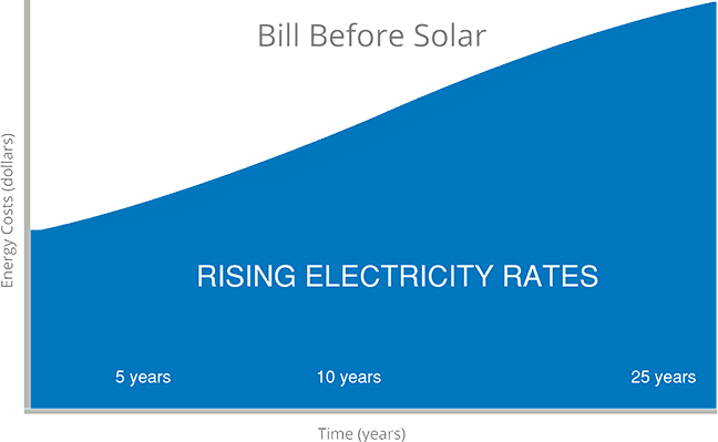 Bill Before Solar