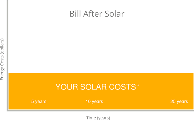 Bill After Solar